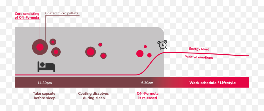 Wake Up With Ease Bsync - Capsules That Support Your Emoji,Structural Model Of Positive Emotions