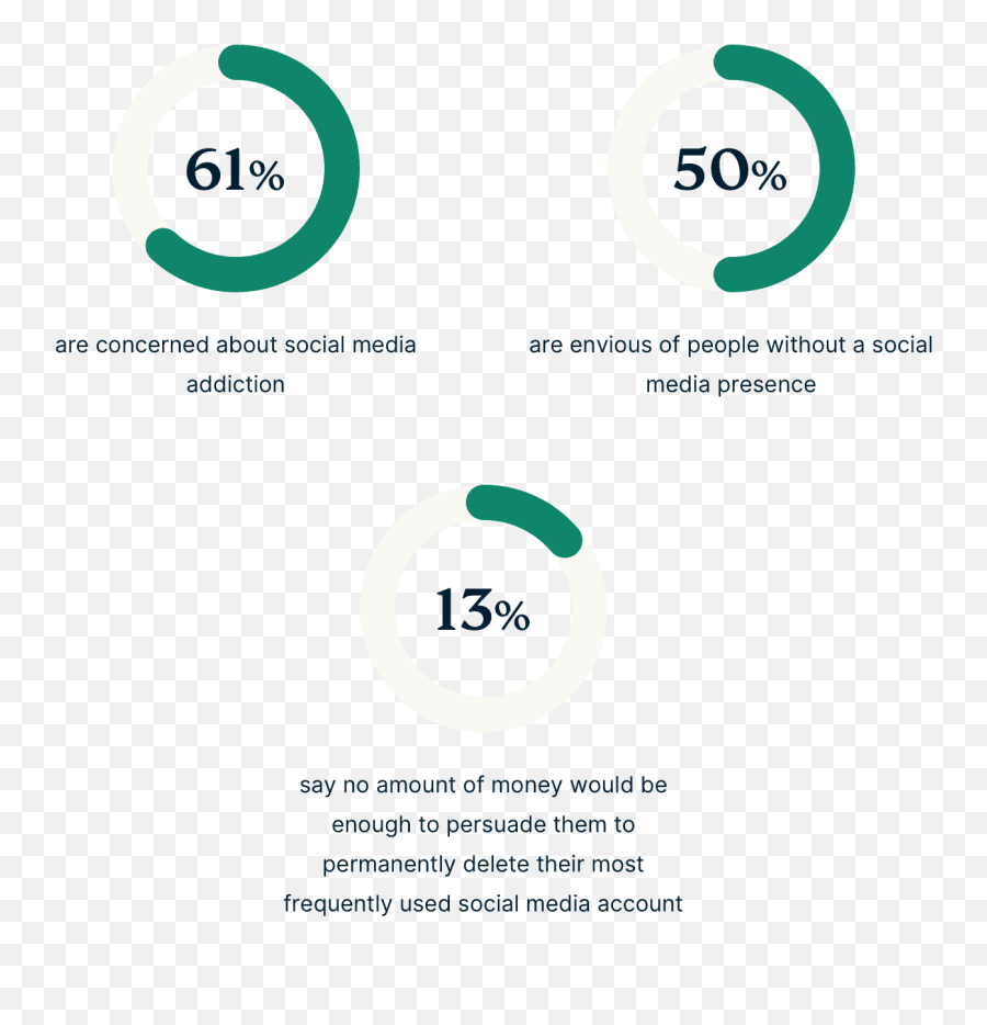 Survey Social Mediau0027s Mental Health Impact On Gen Z Emoji,Envy Emoji Telegram