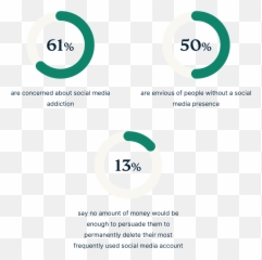 Survey Social Mediau0027s Mental Health Impact On Gen Z Emoji,Envy Emoji Telegram