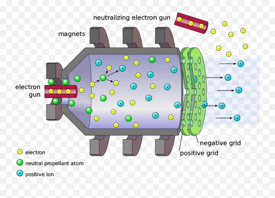 Scientific Explorer 2019 - Ion Thruster Emoji,Trapped Emotions Magnets