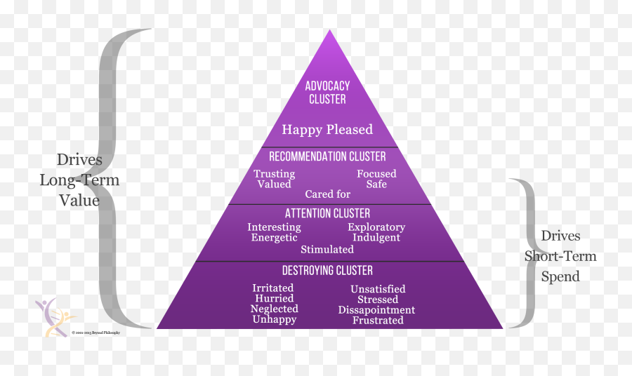 Cx Pyramid - 4 Clusters Of Emotions Emoji,Hidden Emotions