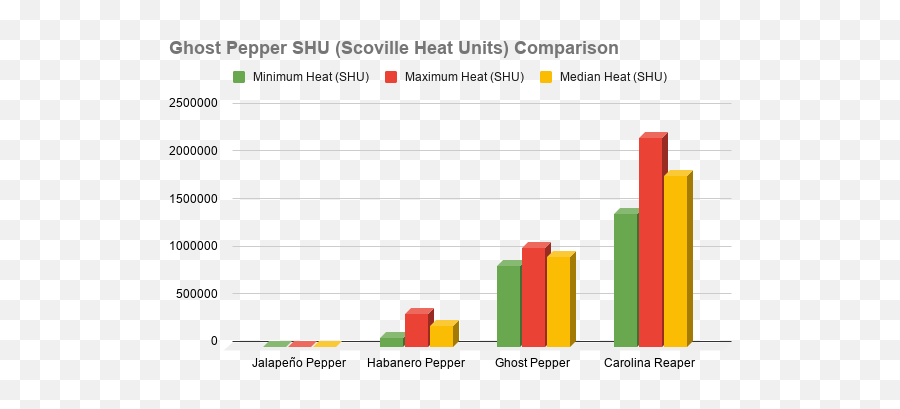 Ghost Pepper Guide Heat Flavor Uses - Pepperscale Emoji,Pirates Of Caribbean Emoticons Chart