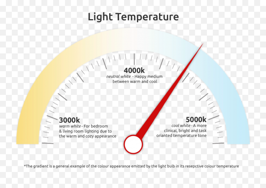 Choosing The Right Colour Temperature - Led Light Guide Emoji,Unversal Selector Emotion