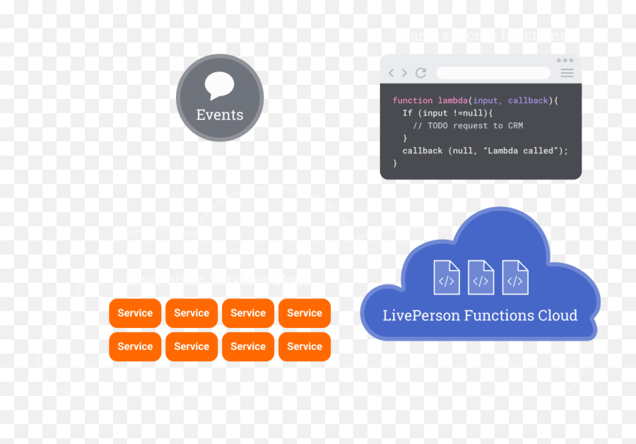 Functions As A Service Customizes The Conversational Cloud - Language Emoji,Wechat Sentences That Will Send Automatically Emoticons