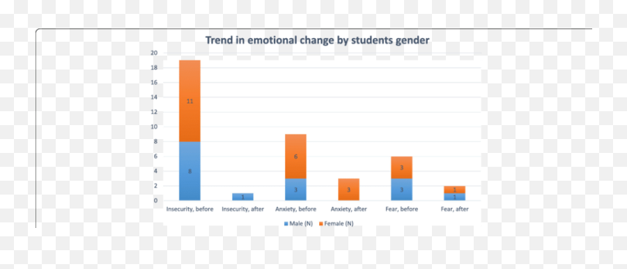 Trends In The Change Of Emotions Among Medical Students - Statistical Graphics Emoji,Emotions Ship Thomas