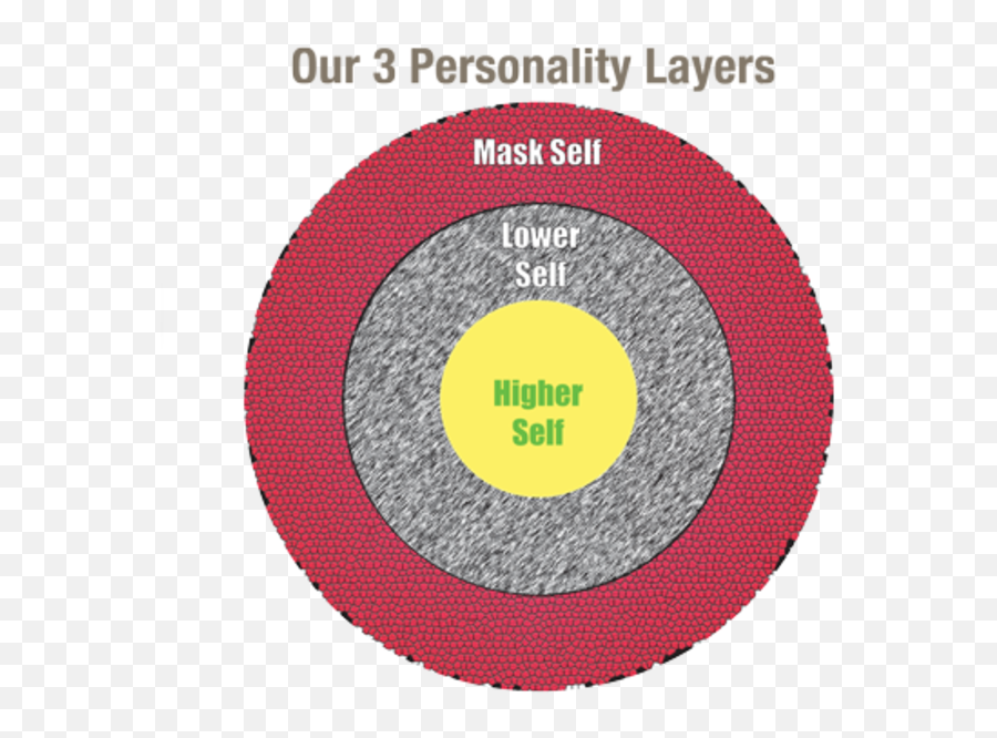 Three Layers Of Your Personality - Layered Personality Emoji,Coevolution Layer Emotion