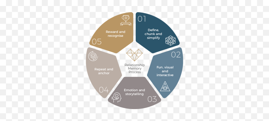 Employee Value Proposition Evp Attract And Retain The - Operational Risk Emoji,Define Emotion Memory