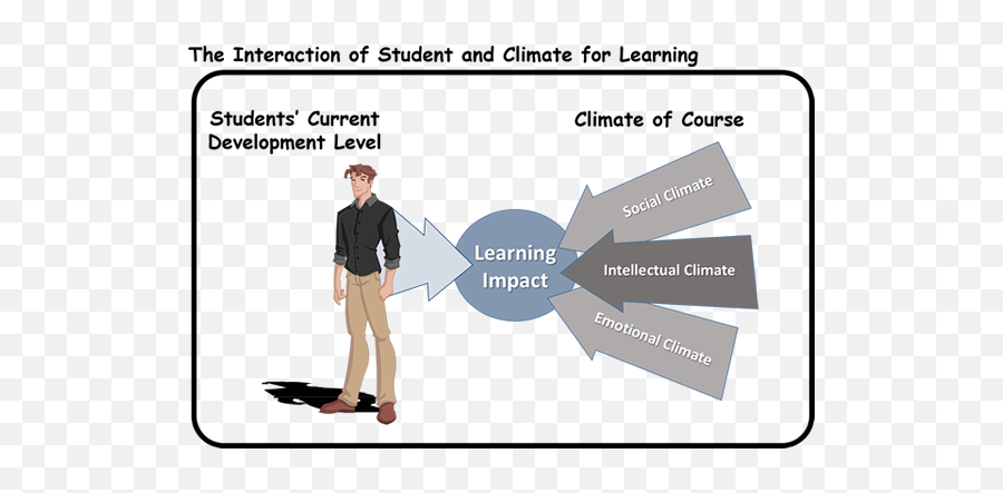 Intellectual Climate - Eastern Virginia Medical School Evms Intellectual Climate Emoji,Emotion Develooment Line