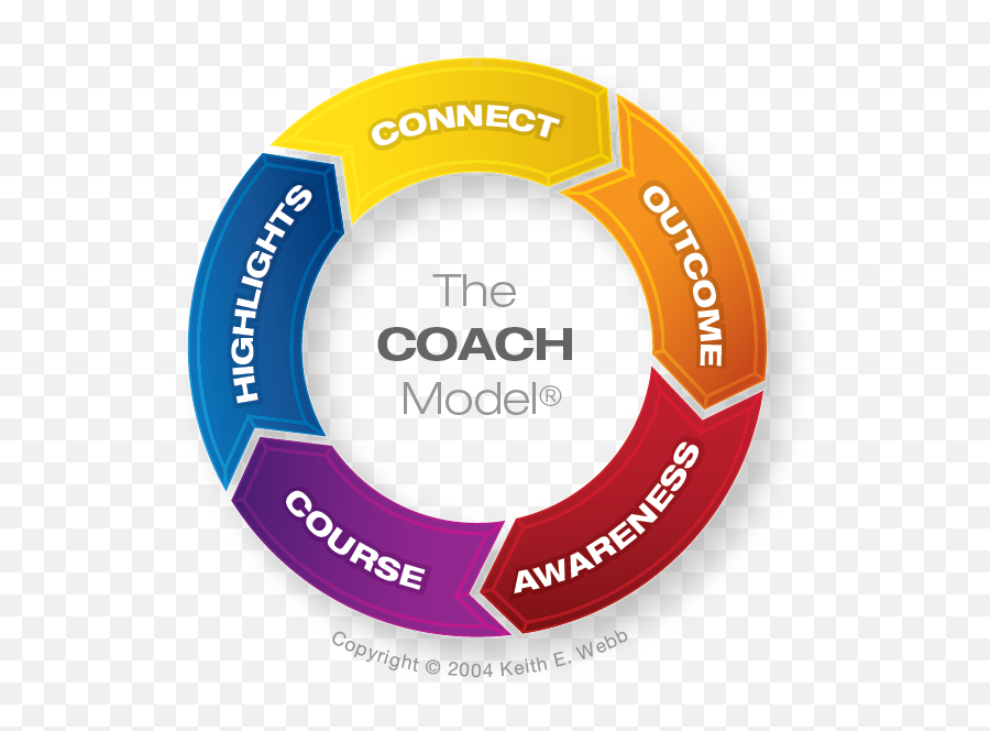 280 Being A Coach Ideas In 2021 Coaching Coaching Tools Emoji,Byron Katie's Positive Emotions List