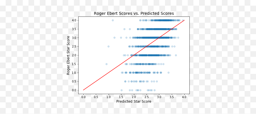 Predicting Movie Ratings By Roger Ebert U2013 Zach Heick - Dot Emoji,The Emoji Movie Review