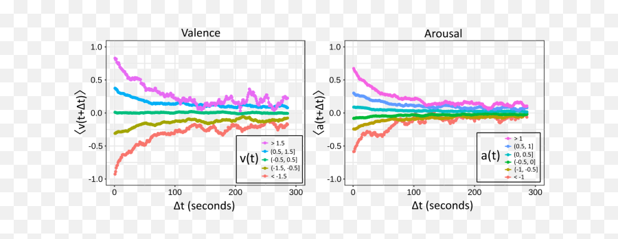 The Individual Dynamics Of Affective Expression On Social Emoji,Three Components Of Emotion