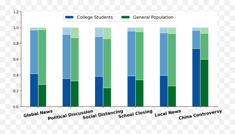 College Students Respond Differently - Statistical Graphics Emoji,Emoticon A1 A2 B1 B2