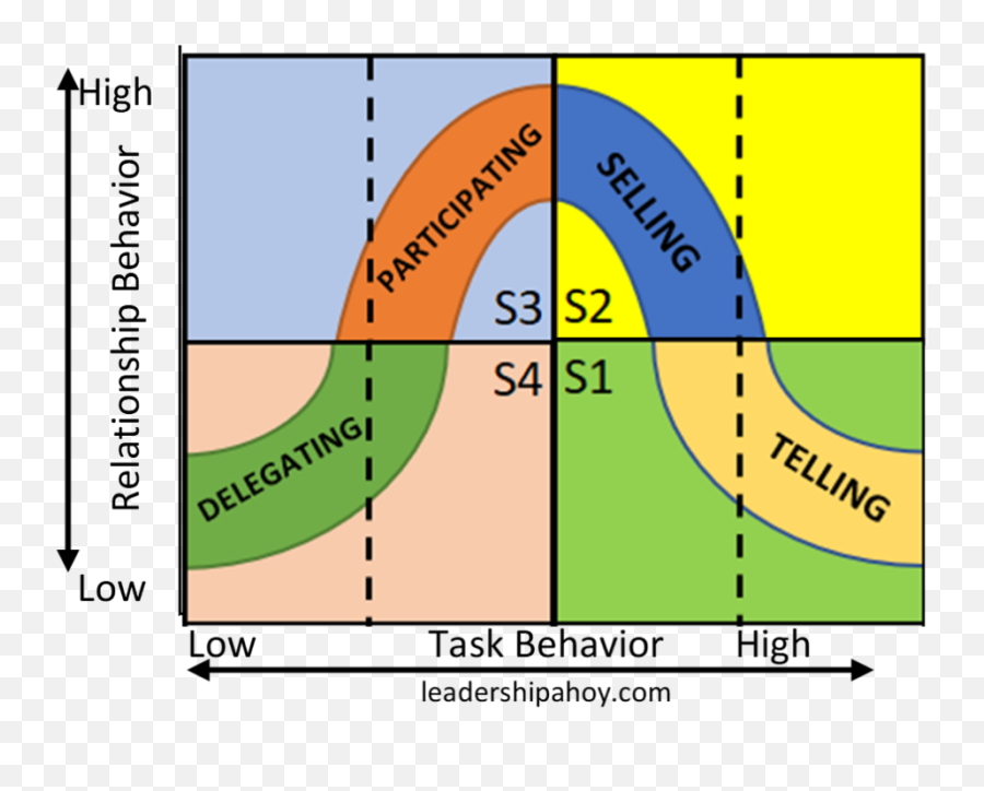 Situational Leadership Model Explained - Situational Leadership Styles Emoji,Are Emotions S1 Or S2