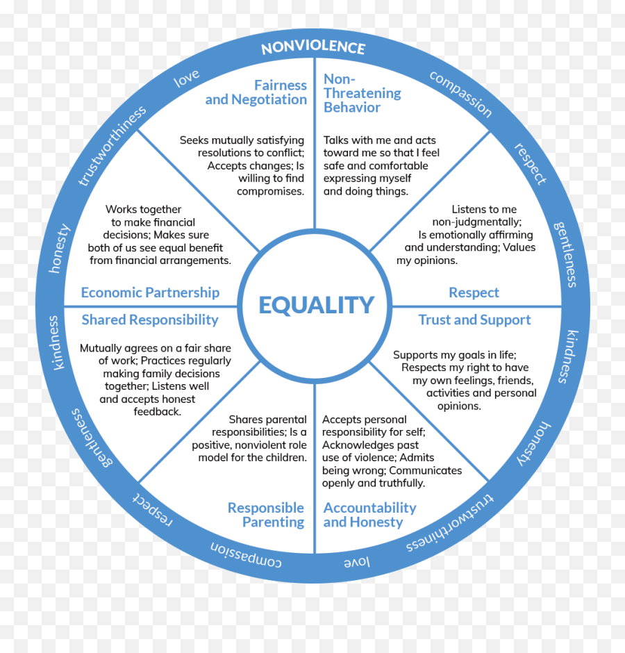 Understanding power. Power Control. Control and Power Wheel картинки. Relationship Wheel.