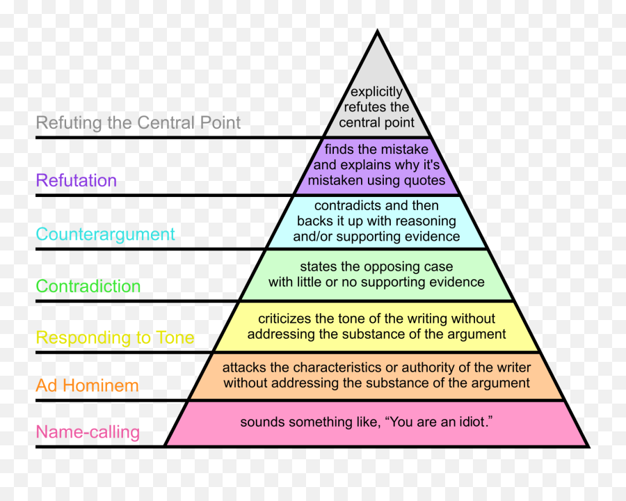 A Modest Proposal Or Gonna - Hierarchy Of Disagreement Emoji,Alexandria Ocasio-cortez Emotions Without Facts Reddit