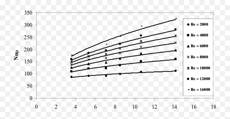 Variation Of Nusselt Numbers With Diameter Ratio For Pvc - Plot Emoji,Fallies That Appeal To Emotion