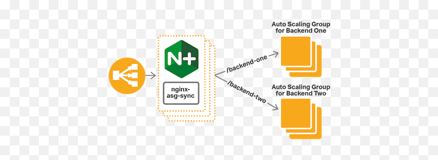 Nginx Plus Load Balancing For Aws Auto Scaling Groups - Vertical Emoji,How To Add Emoji To Text On S3