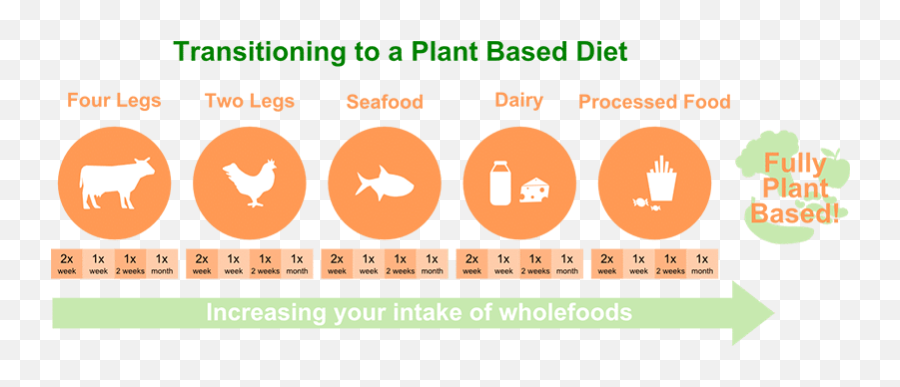 7 Steps To Eating Less Meat In 2021 - Reduce Your Beef Intake Emoji,Vehanism And Transmutation Of Negative Emotions