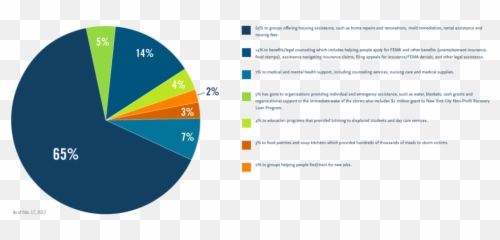 Distributing The Sandy Relief Fund - Hurricane Sandy Pie Chart Emoji,People Emotion After Hurricane Katri A