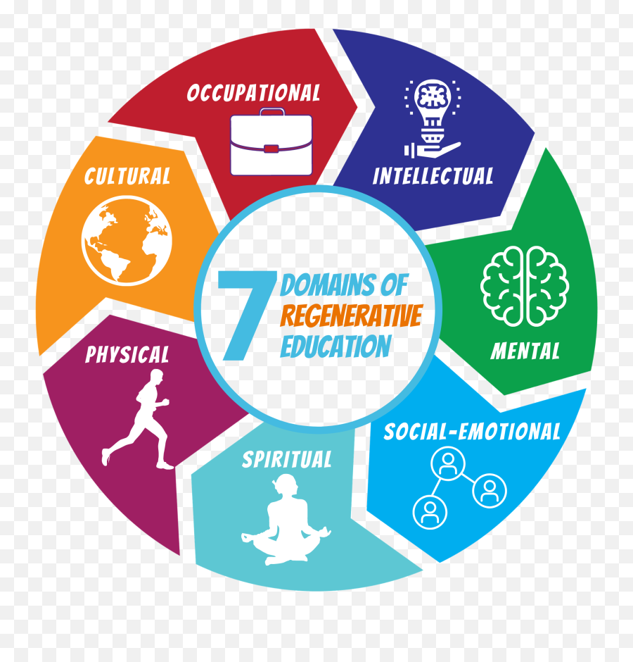 Seven Domains U2014 Regeneration180 Emoji,Brain Model With Each Region Of Emotion Seven Domains U2014 Regeneration180 Emoji,Brain Model With Each Region Of Emotion
