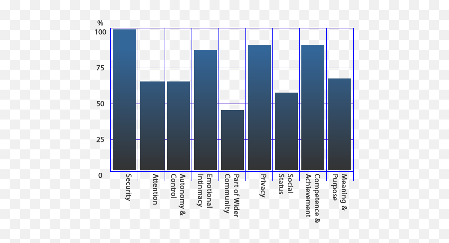 Human And Emotional Needs - Martin Hypno Smith Statistical Graphics Emoji,Human Emotion Chart