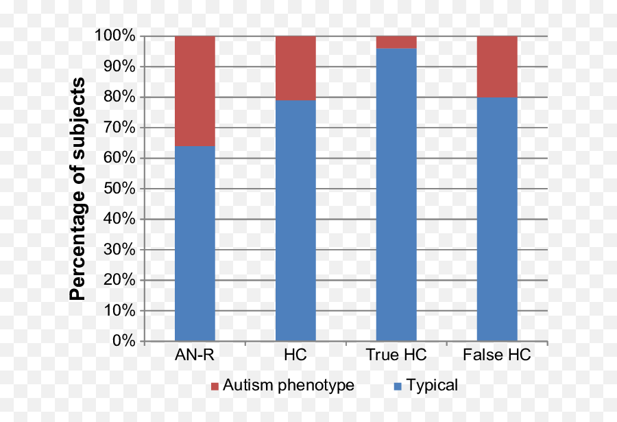 Autism Phenotype In An - Kokain Statistik Emoji,Autism Emotions Chart