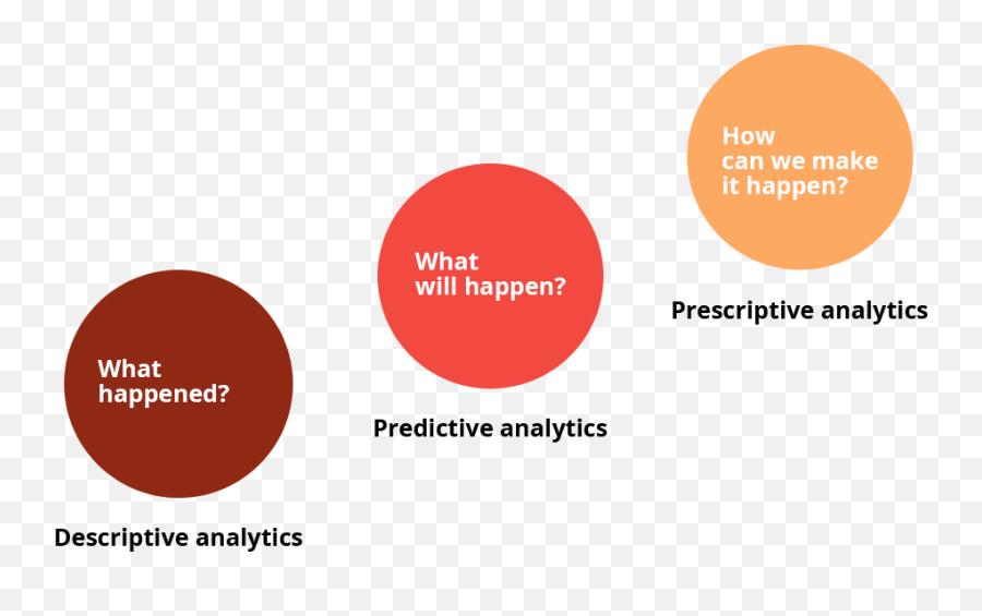 Предиктивная Аналитика. Prescriptive Analytics. Descriptive Analysis. Предиктивные модели.