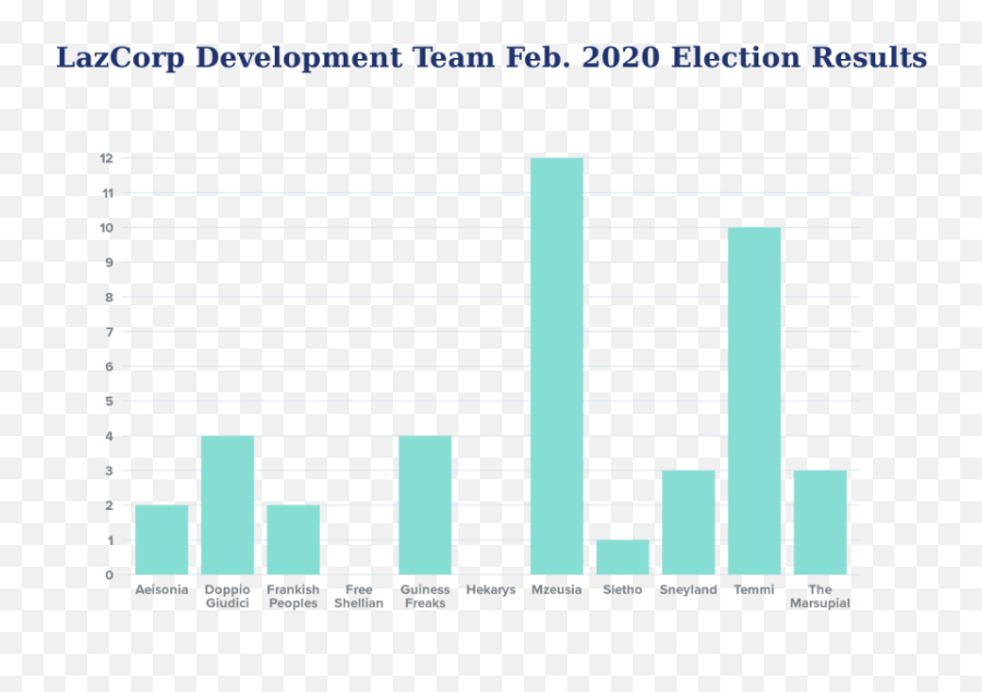 Nationstates Dispatch The Lazarene Gazette Mar 2020 - Statistical Graphics Emoji,Thanos Emojis