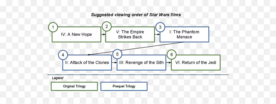 What Is The Best Order To Watch The U201cstar Warsu201d Series - Quora Dot Emoji,Let The Emotion Flow Through You Palpatine