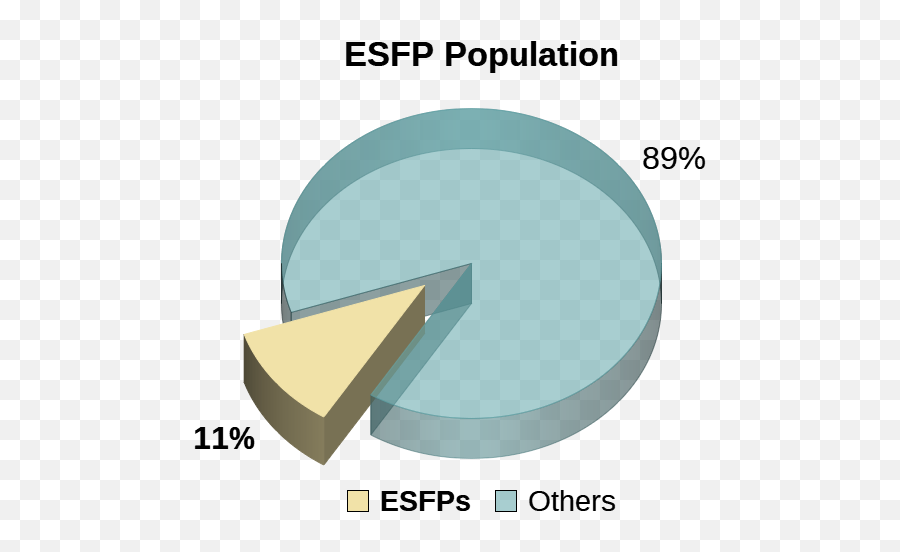 Esfp Personality Type - Entertainer Profile Personality Max Entertainer Personality Emoji,Character Emotion Chart