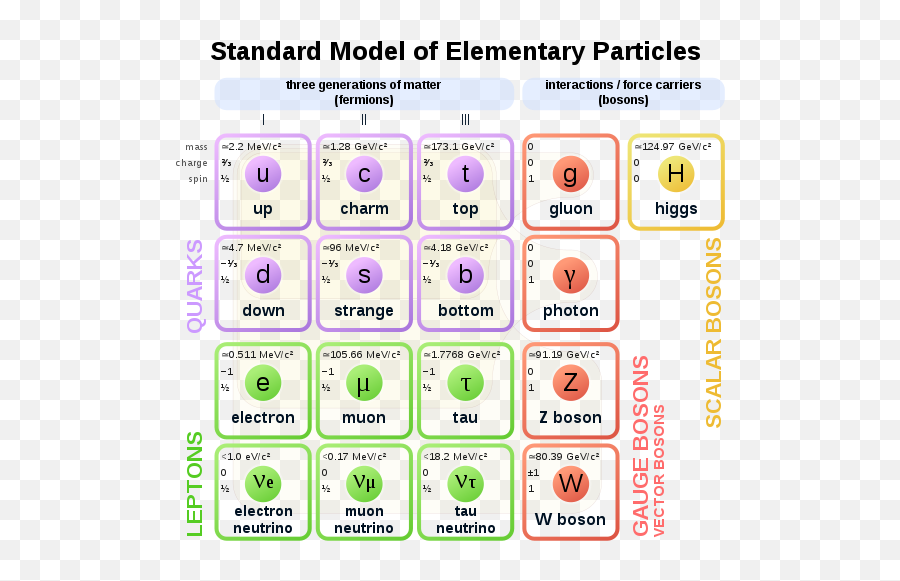 Standard Model Changes - Standard Model Of Particle Physics Emoji,Xkcd Emoji Sports