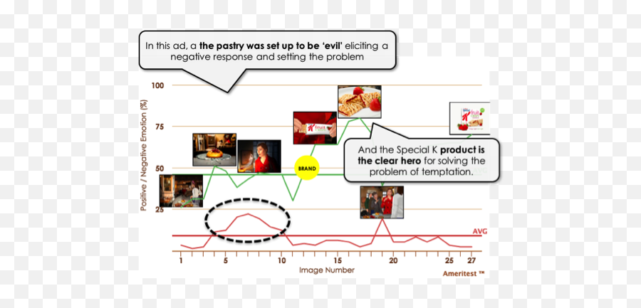Where Is The Single - Minded Branding Moment See Why Language Emoji,Emotion Circle Negative And Positive