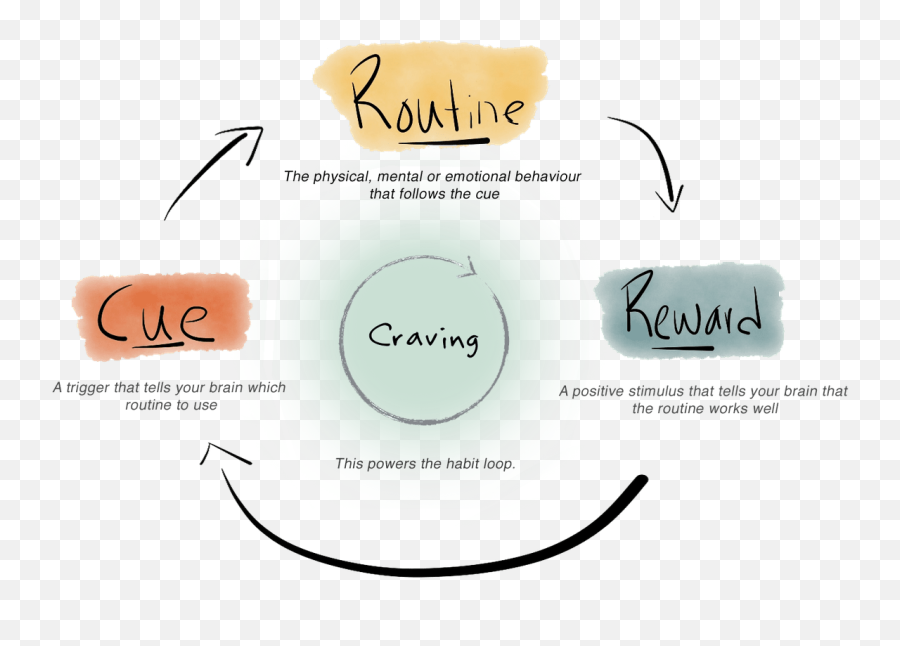 Habits - Habit Loop Emoji,Determination Is An Emotion Graph