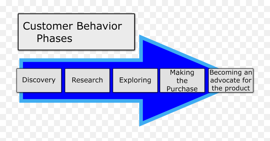 How To Figure Out Your Customeru0027s Purchase Behavior Using - Vertical Emoji,Customer Journey Map User Emotions