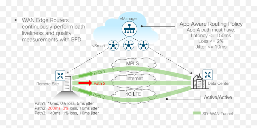 Design Zone For Branchwan - Cisco Sdwan Design Guide Cisco Emoji,Cisco Jabber Hidden Emoticons Codes