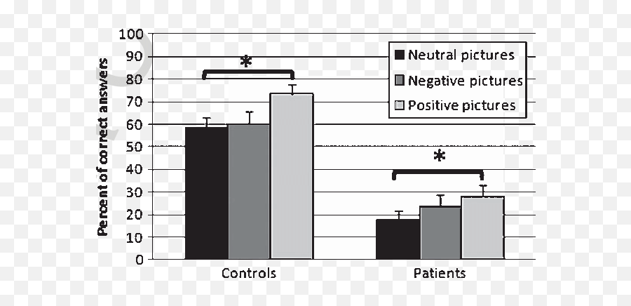 Effect Of Content In Free Recall Correct Responses In Free Emoji,He Limbic System, Which Is The Area Of The Brain Involved In Emotion And Memory, Includes The