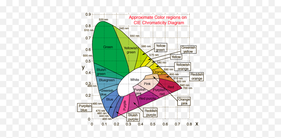 Cie Color System Color Theory Subtractive Color Color Emoji,The Gamut Of Emotions From A To B