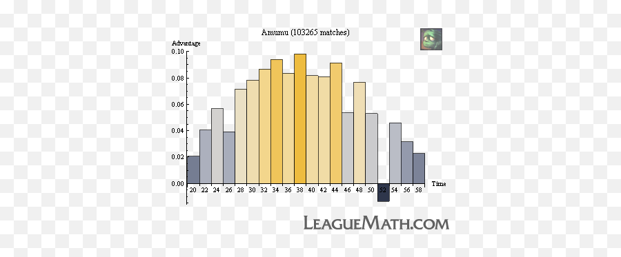 Leaguemath - Lol Champ Power Graph Emoji,Amumu's Ult Is Emoticons