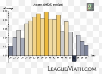 Leaguemath - Lol Champ Power Graph Emoji,Amumu's Ult Is Emoticons