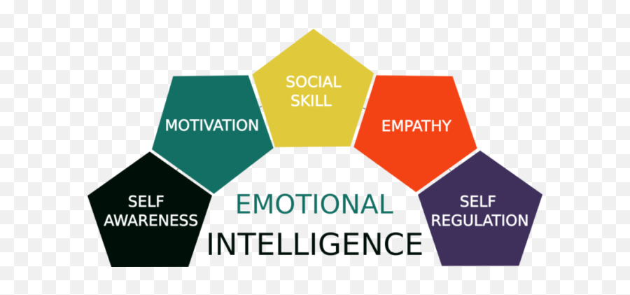 Emotional Intelligence U2013 Numerickly - Facets Of Emotional Intelligence Emoji,Components Of Emotion