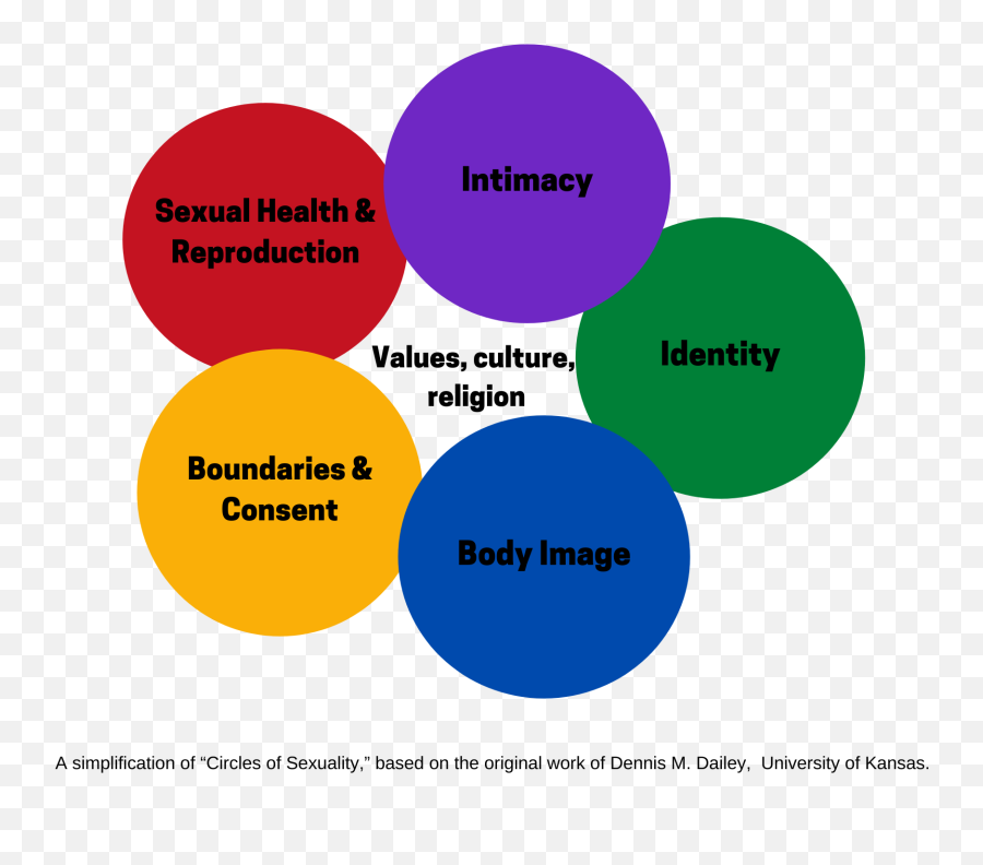 Human Reproduction Is Not Just About - Dot Emoji,Dennis Dailey Managing Emotions