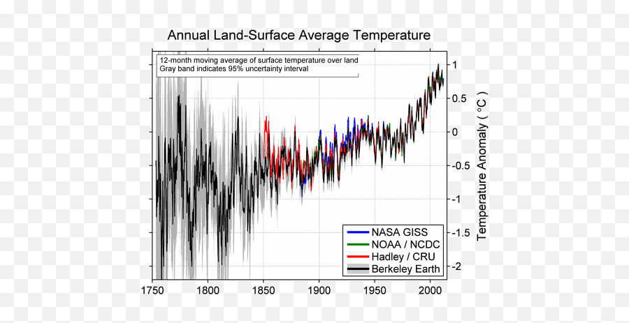 One Engineers Perspective On Global Warming - Where Is Historical Temperatures Earth Emoji,Appeal To Emotion Fallacy Referee