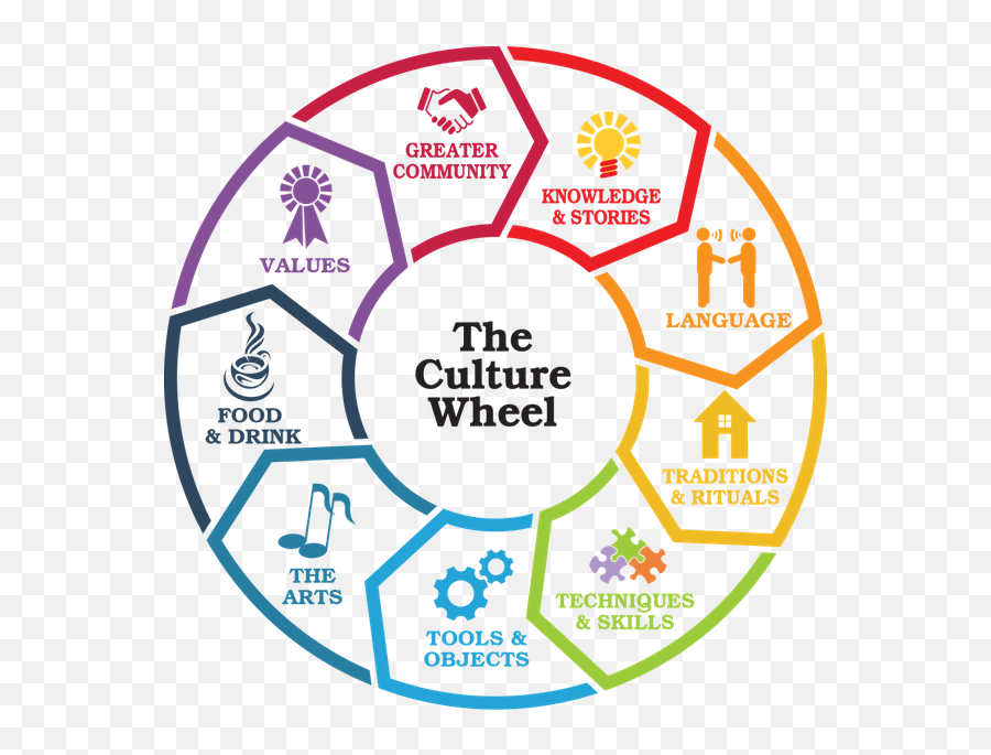 Why Is Culture Important - Culture Wheel Emoji,Of Behaviors, Emotions, And Thoughts That Is Very Different From His Or Her Culture’s Expectations