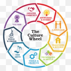 Why Is Culture Important - Culture Wheel Emoji,Of Behaviors, Emotions, And Thoughts That Is Very Different From His Or Her Culture’s Expectations