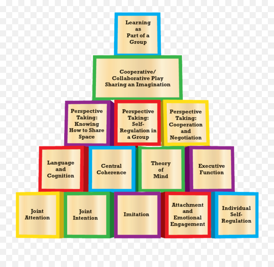 Therapy And Skill Building U2014 Big Sky Therapy U0026 Consulting - Social Skills Building Blocks Emoji,Imagination Pictures Of Emotions