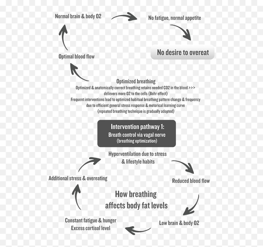 Breathing - Dot Emoji,Stress Body Mind Emotions Behavior