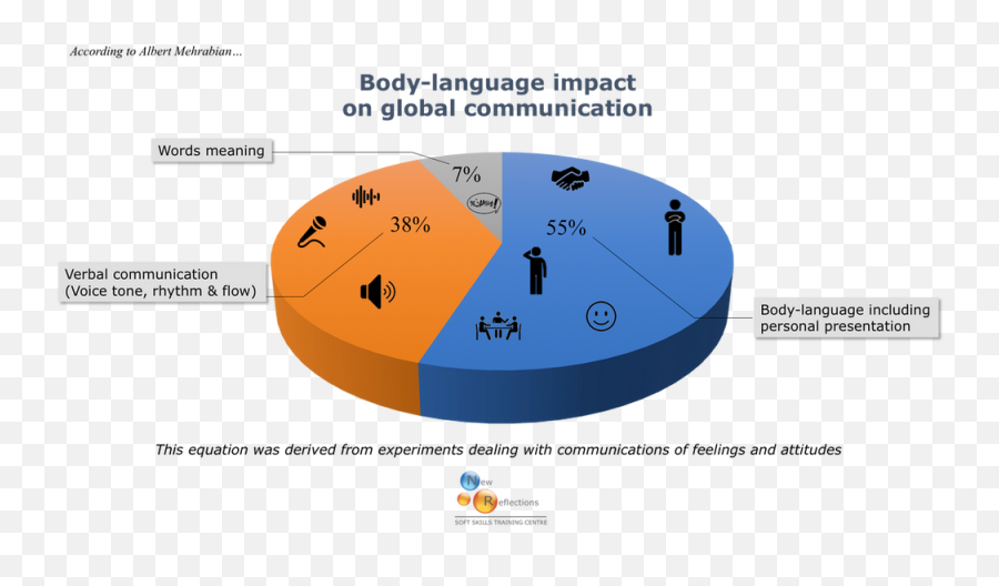 Do You Know How To Read Body Language Like An Expert - Vertical Emoji,Rhythm Emotion