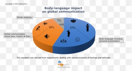 Do You Know How To Read Body Language Like An Expert - Vertical Emoji,Rhythm Emotion