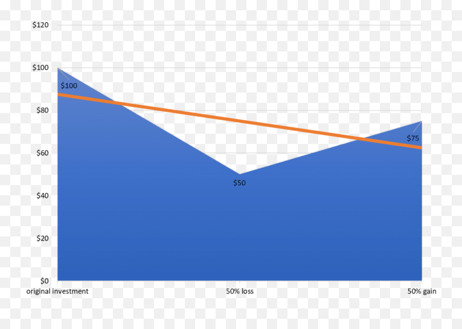 Why You Need To Manage Your Downside Risk Military Money - Plot Emoji,Emotions Of Investing