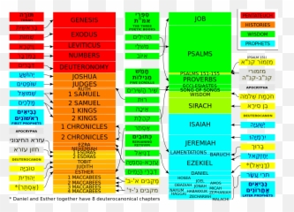 Biblical Canon - Wikipedia Canonization Of The Bible Emoji,Bible Emotion Numbers Printable